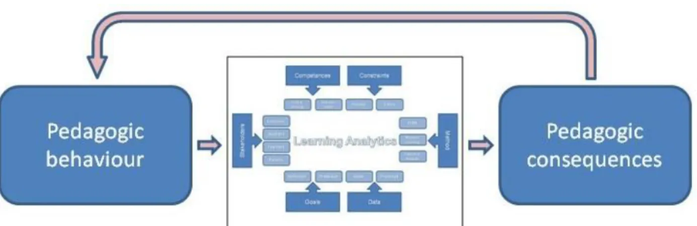 Figure 4: Learning Analytics and pedagogy 