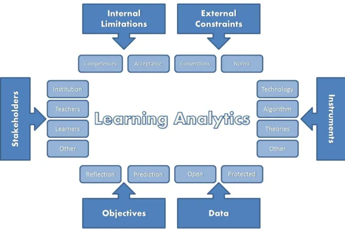 Figure 1: Critical dimensions of  Learning Analytics 