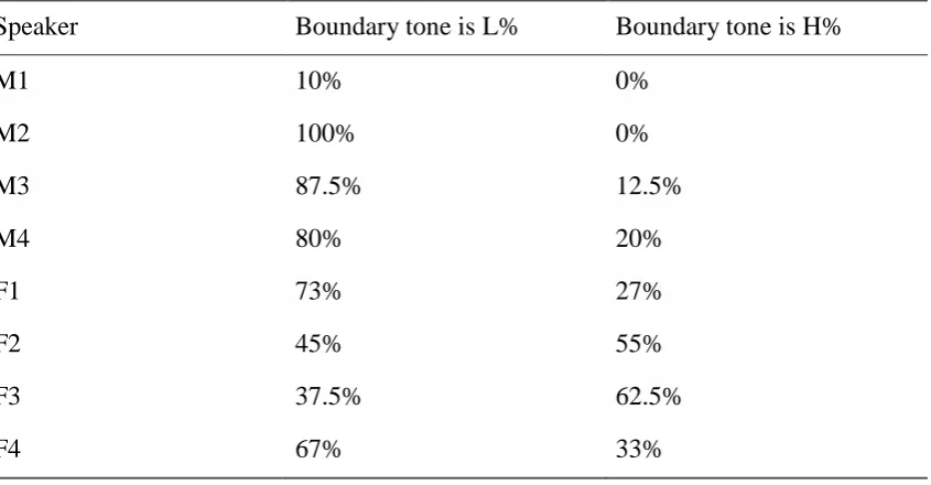 Figure 3.2 Description of boundary tones used by different gender speakers   