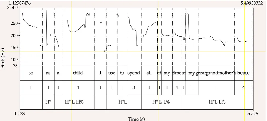 Figure 3.3 Sample of female use of intonation contours in the declarative 