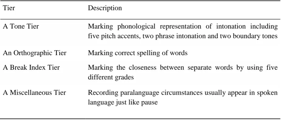 Table 2.2 Basic components of ToBI labeling system (cited from Silverman & Beckman) 