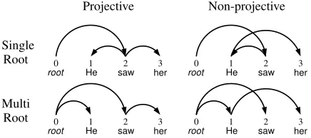 Figure 1: Examples of the four types of dependency struc-tures. We draw dependency arcs from head to modiﬁer.