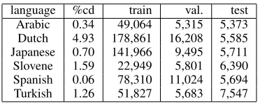 Table 1: Information for the languages in our experiments.The 2nd column (%cd) is the percentage of crossing dependen-cies in the training and validation sets