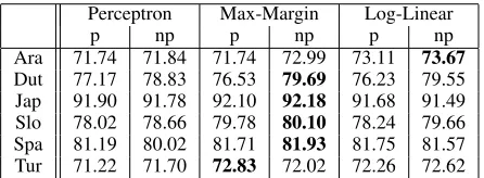 Table 2: Test data results. The p and n p columns show resultswith projective and non-projective training respectively.