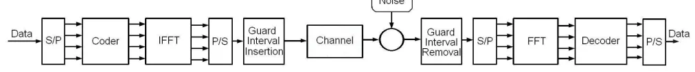 Figure 1.  OFDM Flowchart. 