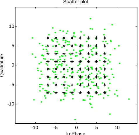 Figure 3.  Six OFDM symbols. Green dots: received data (AWGN). Black asterisks: original transmitted data