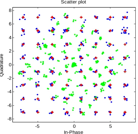 Figure 11.  BER performance. 