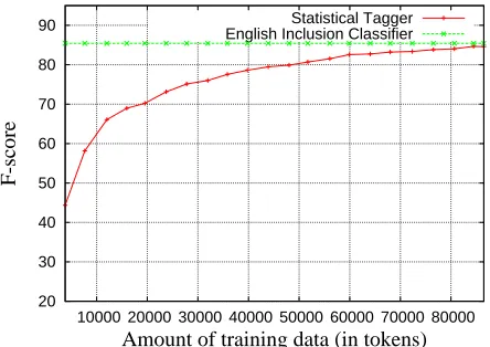 Table 1: English inclusion (EI) token and type statistics, EI type-token-ratios (TTR) as well as accuracy,precision, recall and F-scores for the unseen German test sets.