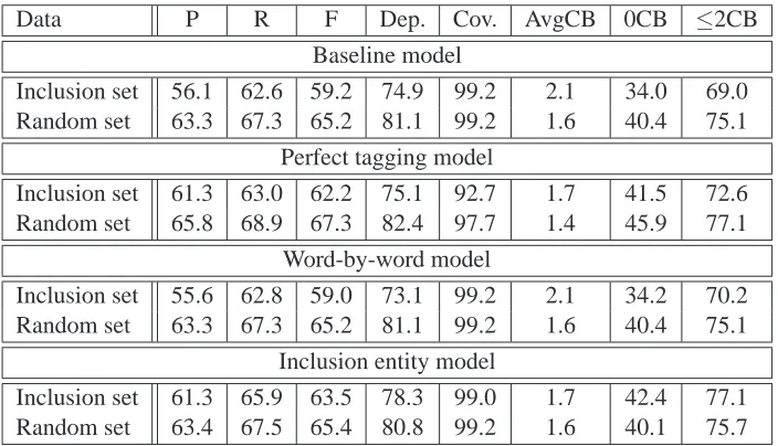 Table 3: Baseline and perfect tagging for inclusion and random sets and results for the word-by-word andthe inclusion entity models.