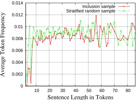 Figure 4: Average relative token frequencies for sen-tences of equal length.