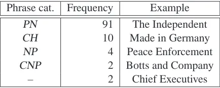Table 4: Gold phrase categories of inclusions.