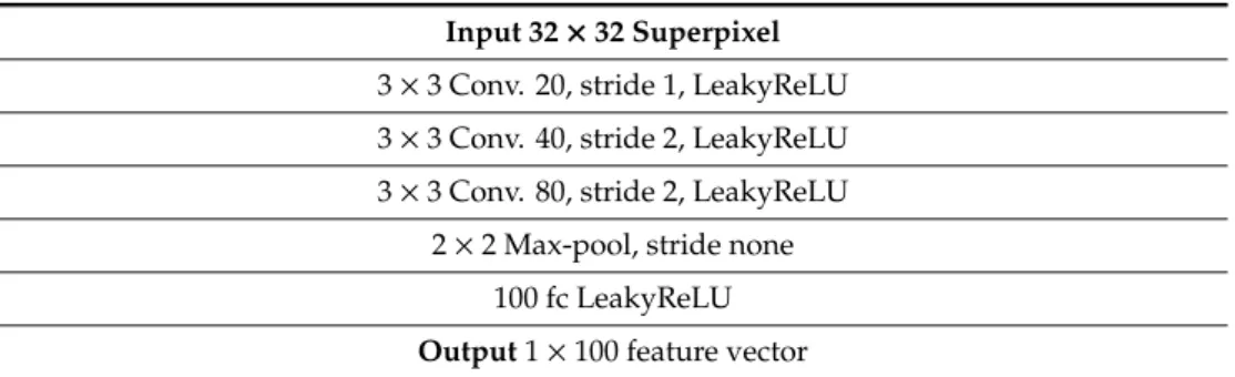 Table 2. The parameters of the CNN-based feature extraction network.