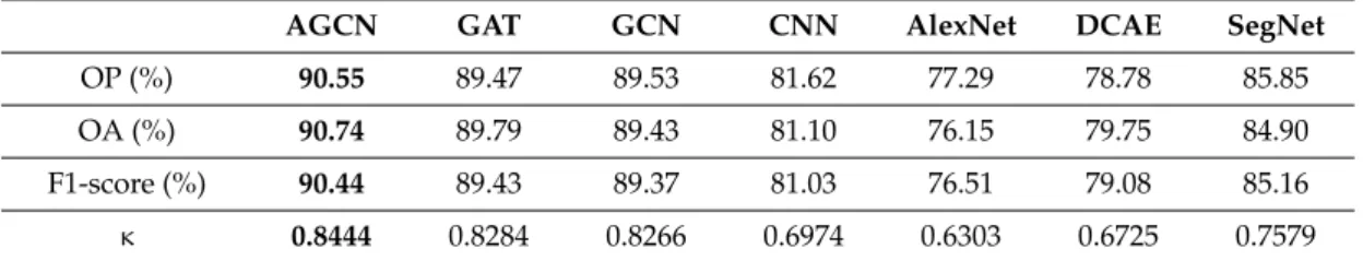 Table 3 shows the performance comparison of the above seven methods on the test set when all the training data were used to train the algorithms
