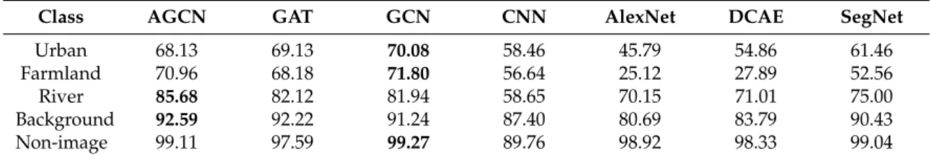 Table 4. Comparison of the pixel-wise F1-scores for individual classes with six state-of-the-art methods.