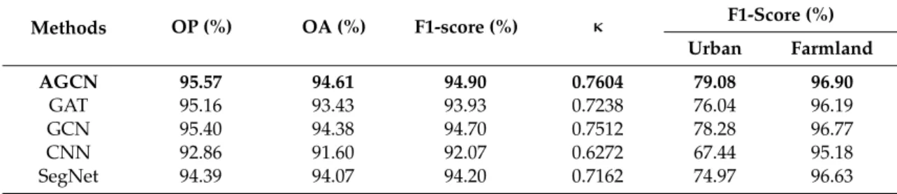 Table 7. Comparison of different segmentation methods on the Pucheng dataset.