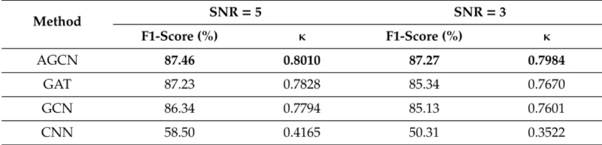 Table 8. Comparison segmentation performance of four methods for different SNR values