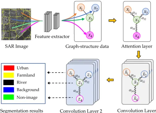Figure 1. Architecture of our SAR image segmentation approach based on Attention Graph  Convolution Network (AGCN)