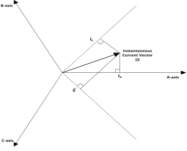 Figure 2-2 indicates the current and voltage instantaneous vectors in the αβ coordinate 