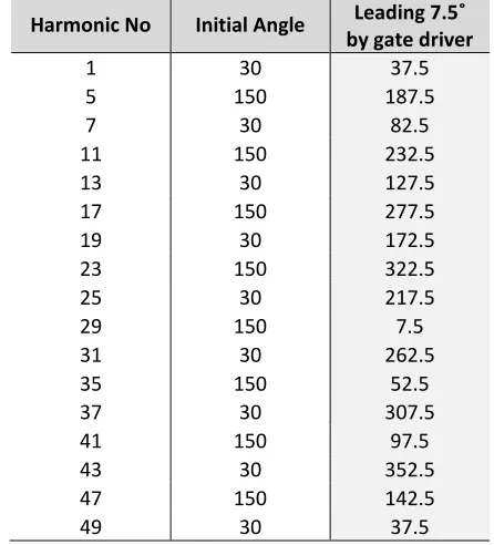 Table 2-2. Converter 2 output voltage phase shifting 