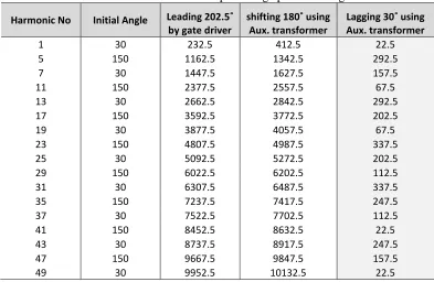 Table 2-3. Converter 3 output voltage phase shifting 