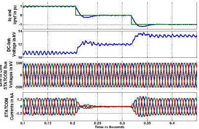 Figure 3-4. Angle-controlled STATCOM performance with two different instantaneous reactive current (Iq) references  