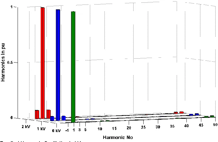 Figure 3-7. 48-pulse inverter output voltage harmonic content with different 2nd harmonic oscillations added to the DC-link voltage  