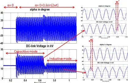 Figure 3-10. Bode plots of the DC-link voltage perturbation against α perturbation around a  capacitive (a)/inductive (b) equilibrium point  