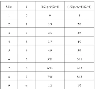 Table 1: The calculated values of fractional charges for various values of l and s=±1/2