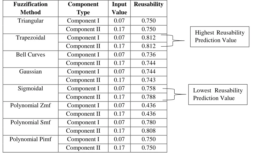 Fig.19: IC Reusability Chart (Gaussian– Component2) 