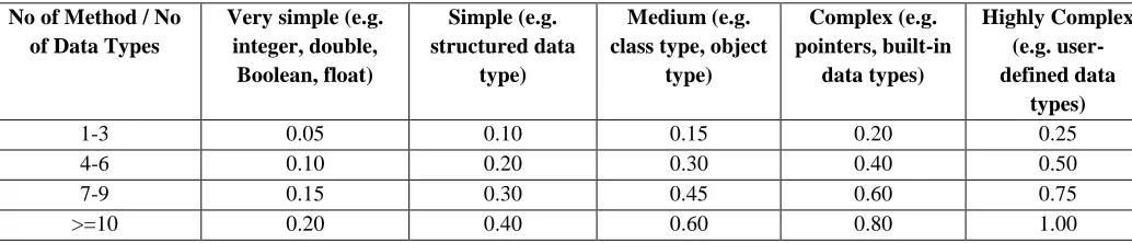 Table 2: Weight Values of Interface Methods (Kumar et al, 2014) 
