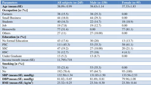 Table 1: General characteristics of the study subjects. 