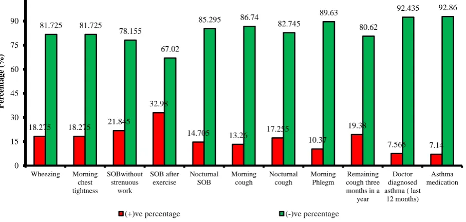 Figure 2: Prevalence of asthma symptoms, attacks and medication use among rural community in the 12 months preceding the survey