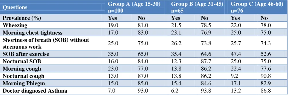 Table 3: Major asthma definitions among different age groups among the study subjects