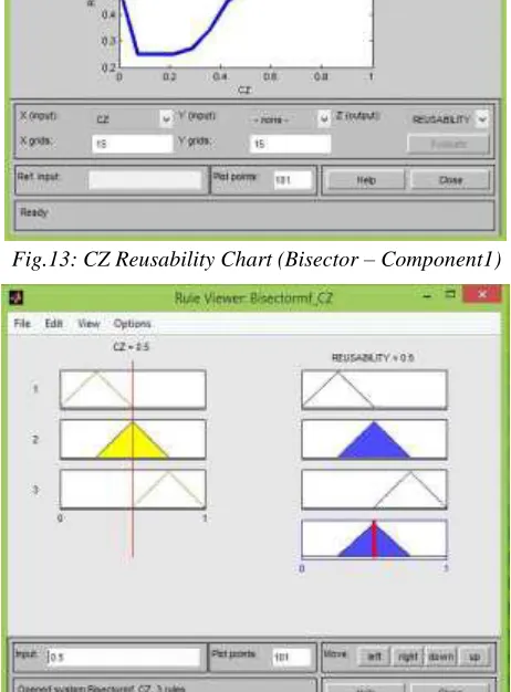 Fig.11: CZ Reusability Chart (Centroid– Component 4) 