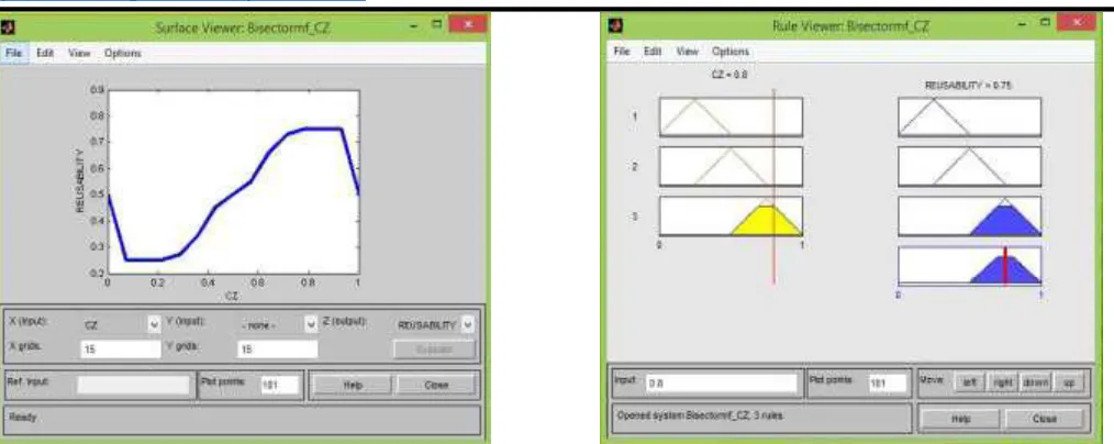 Fig.16: CZ Reusability Results (Bisector– Component 4) 