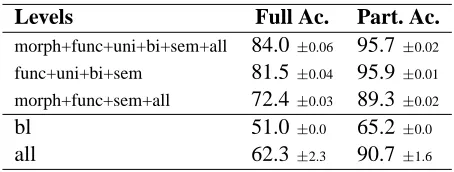 Table 7: Results for ensemble classiﬁer.