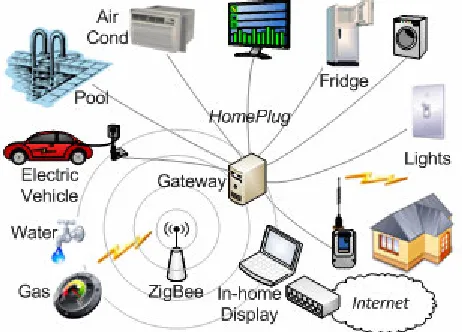 Figure 4.  Home Area Network (HomePlug AV & ZigBee Wireless) 
