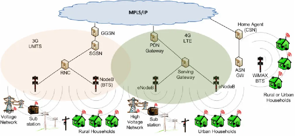 Figure 5.  Smart Grid Wireless Architecture: Blueprint 