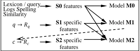 Figure 3.  Relations of models and features  