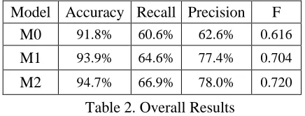Table 2. Overall Results 