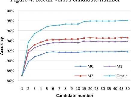Figure 4. Recall versus candidate number 