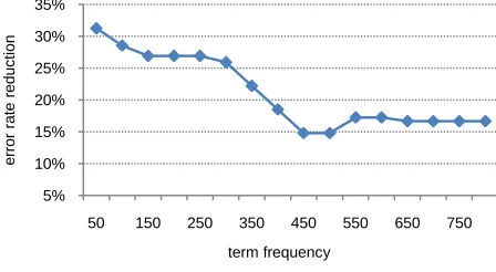 Figure 6. Error rate reduction of M1 over baseline for terms in different frequency ranges 
