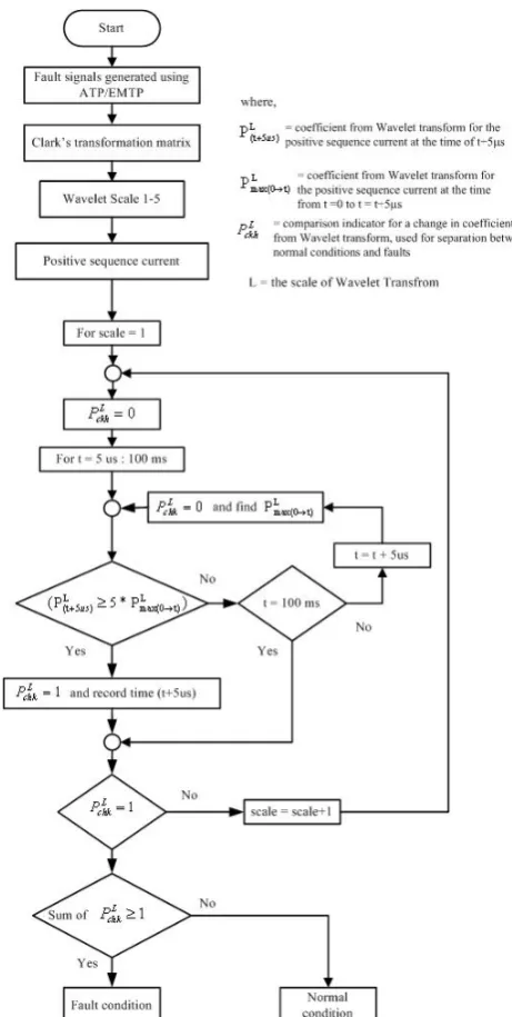 Figure 2. The configuration of cable in simulation studies  