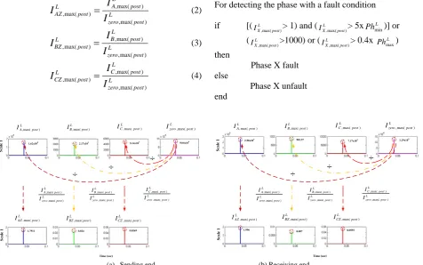 Figure 5 Wavelet transform from scale 1 to 5 for the positive sequence of current signal shown in Figure 3