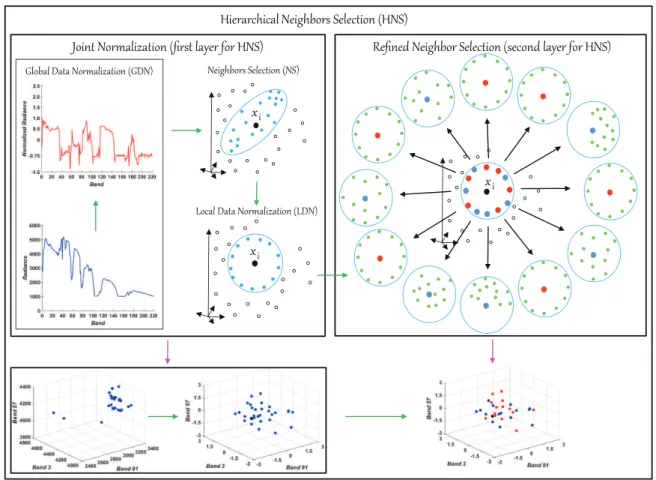 Fig. 4.2. A detailed diagram of hierarchical neighbors selection, including 2-D and 3D visualization.