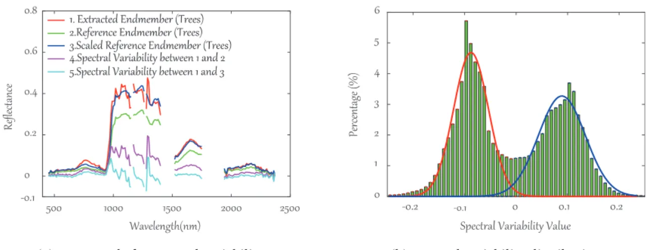 Fig. 4.11. An explicit example to clarify the spectral variability. (a): The line (red) 1 denotes the endmember of the trees extracted using VCA from the Urban scene acquired from http://www.tec.army.mil/Hypercube, while the line (green) 2 is the correspon