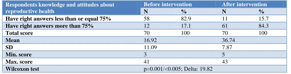 Table 1: Differences score knowledge of elementary students in Brebes district. 