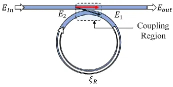 Figure 2 Schematics diagram of all-pass microring resonator system  