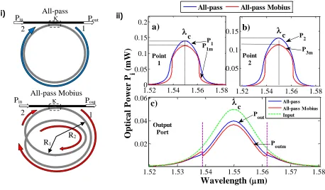 Figure 5 The optical power spectrum of all-pas and all-pass Mobius configuration i) schematics diagram with circulating points (1 and 2) of optical field , ii) (a) and (b)  are the power of circulated field at point 1 and point 2 respectively, c) is the output power of the microring system  
