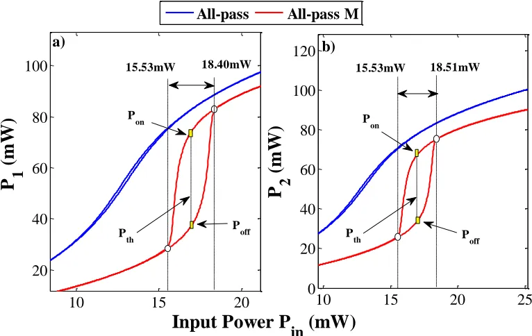 Figure 6 Hysteresis loop of optical bistability behaviour on all-pass and all-pass mobius configuration MRR system  in